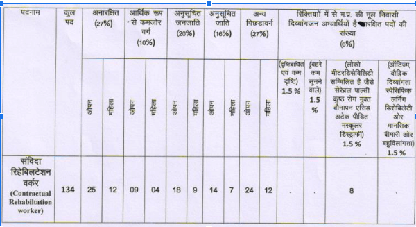 NHM MP Rehabilitation Worker Jobs