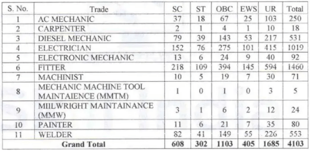 South Central Railway Apprentice Jobs Notification 2023