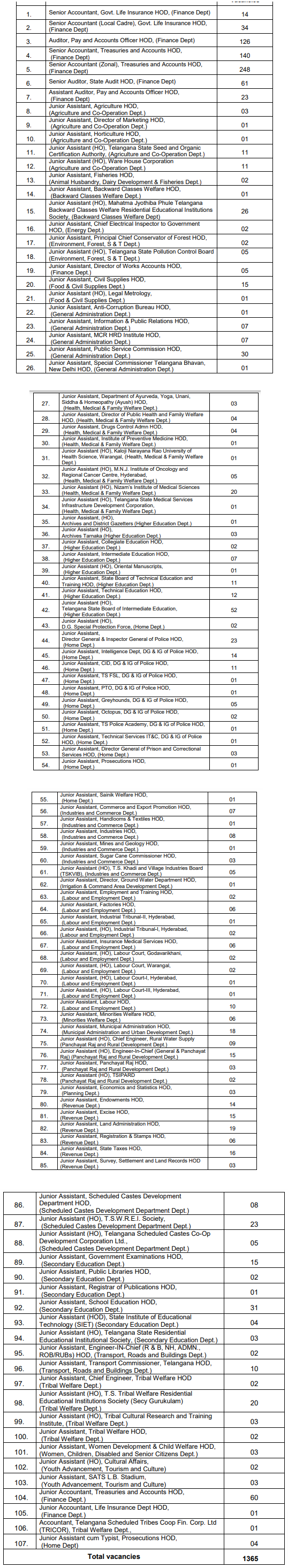 TSPSC Group 3 Recruitment Notification 2023