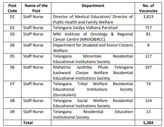 Telangana Staff Nurse Recruitment 2023 Notification