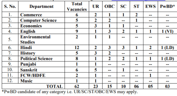 Bharati College Vacancy Information