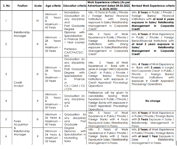 Bank Of Baroda SO Recruitemnt