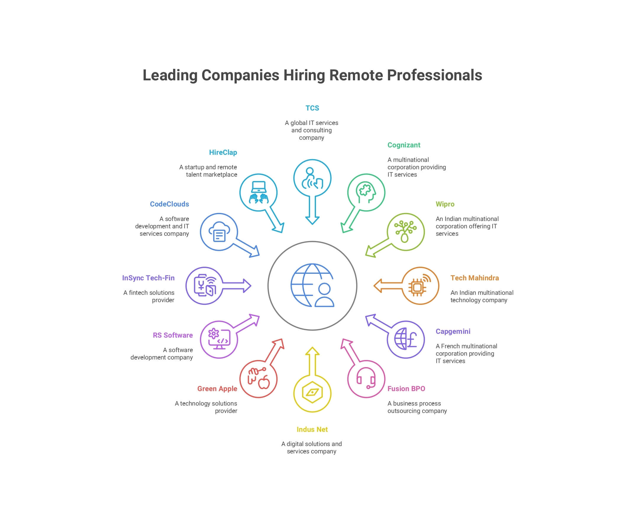Top 12 Companies in Kolkata Offering Remote Jobs in 2025